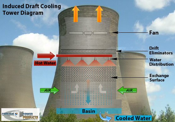 What are cooling towers made of god